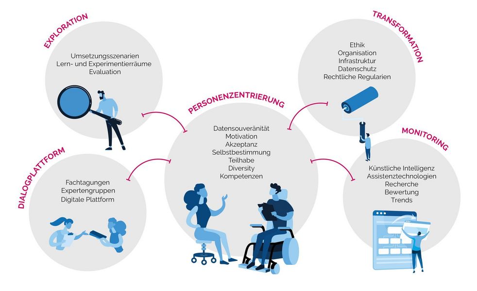 Grafische Darstellung der Struktur des Projekts KI.ASSIST