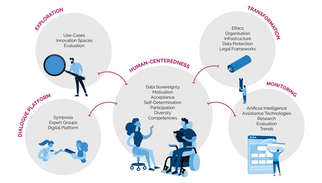 Graphical representation of the structure of the project KI.ASSIST